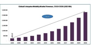 Global enterprise mobile app development Revenue